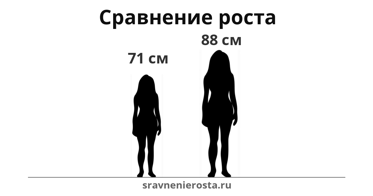 Визуализация соотношения роста женщины (71 см) и женщины (88 см) на сайте sravnenierosta.ru
