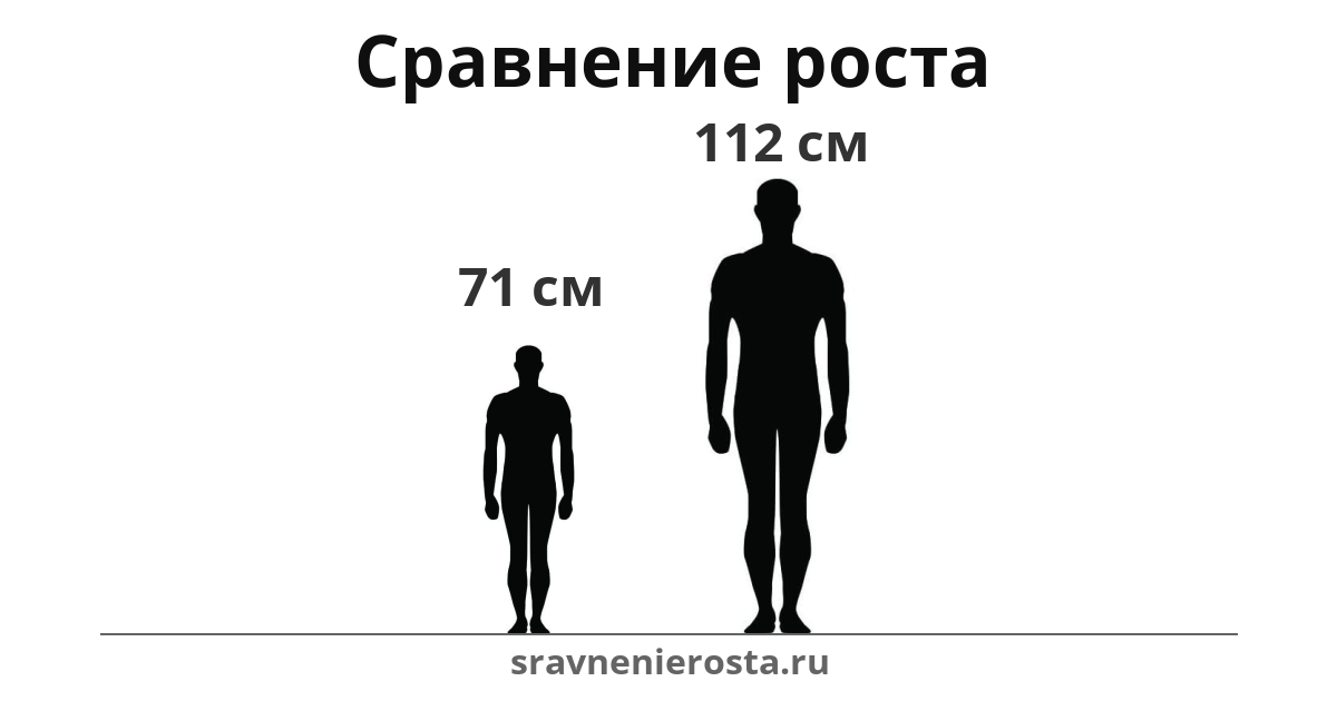 Визуализация соотношения роста мужчины (71 см) и мужчины (112 см) на сайте sravnenierosta.ru