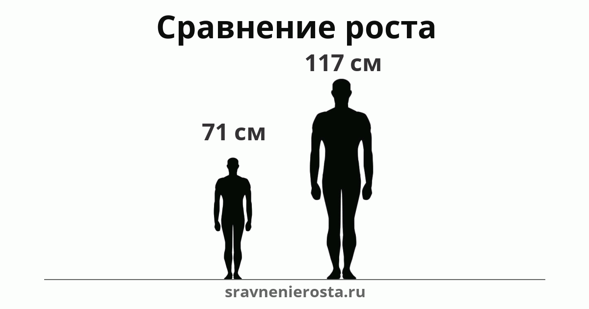 Визуализация соотношения роста мужчины (71 см) и мужчины (117 см) на сайте sravnenierosta.ru