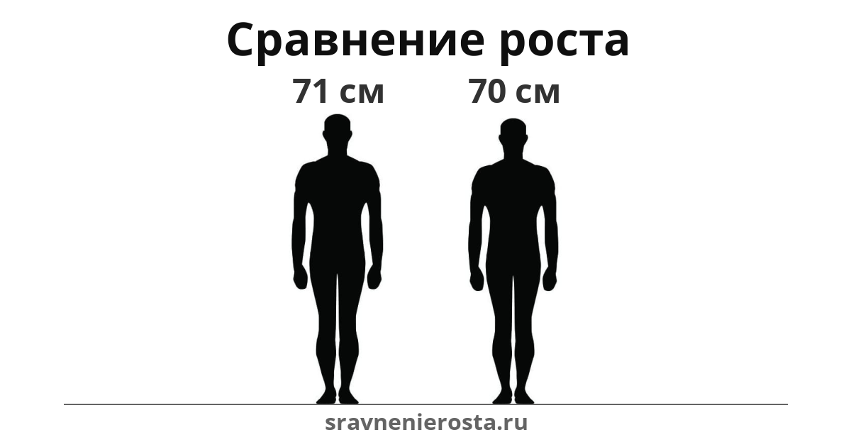 Визуализация соотношения роста мужчины (71 см) и мужчины (70 см) на сайте sravnenierosta.ru