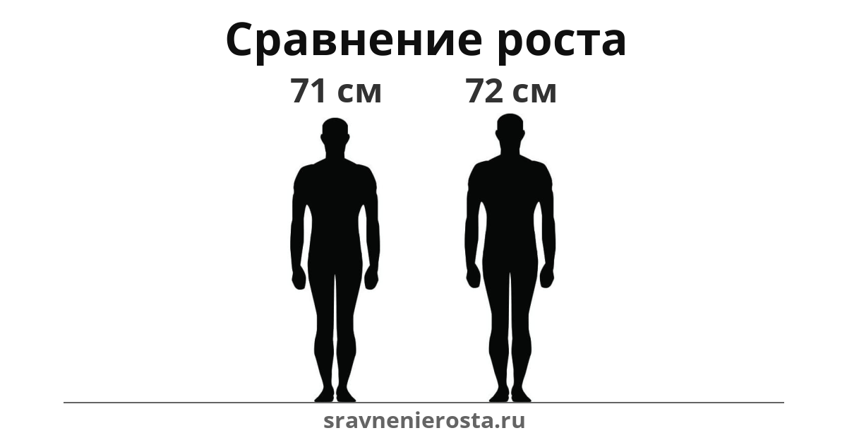 Визуализация соотношения роста мужчины (71 см) и мужчины (72 см) на сайте sravnenierosta.ru