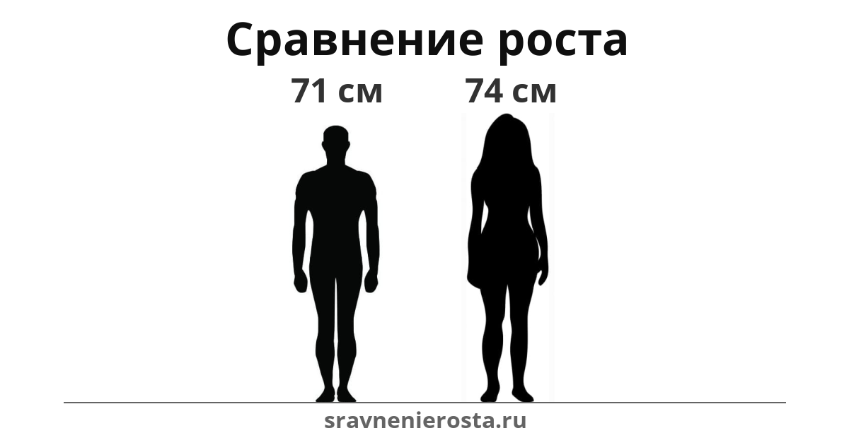 Визуализация соотношения роста мужчины (71 см) и женщины (74 см) на сайте sravnenierosta.ru