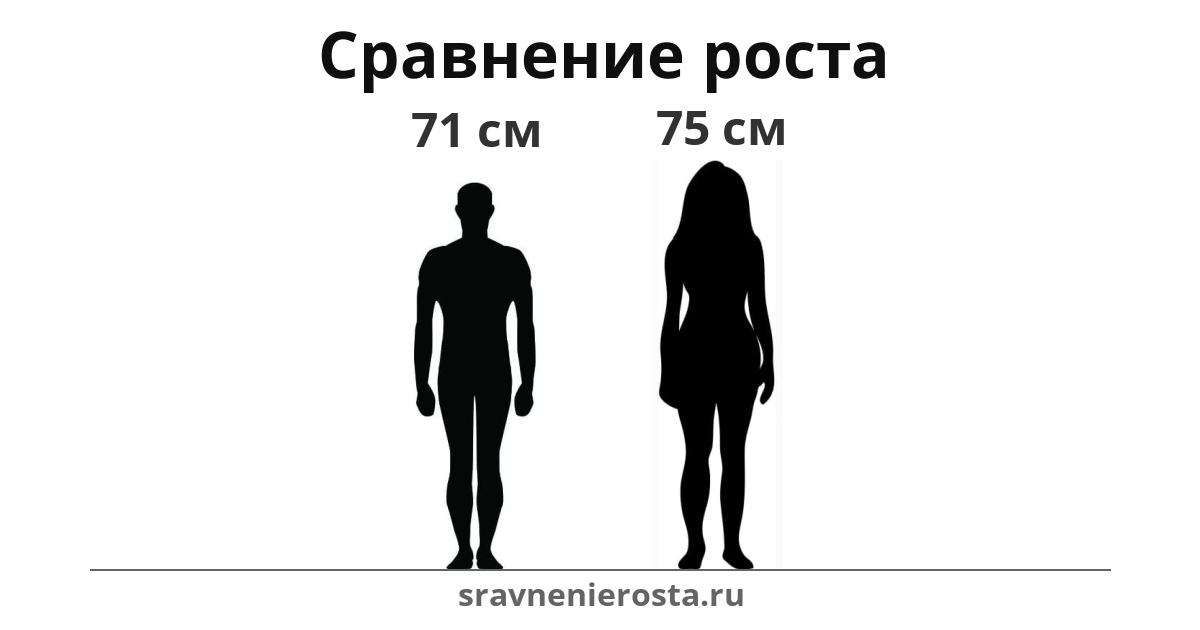 Визуализация соотношения роста мужчины (71 см) и женщины (75 см) на сайте sravnenierosta.ru