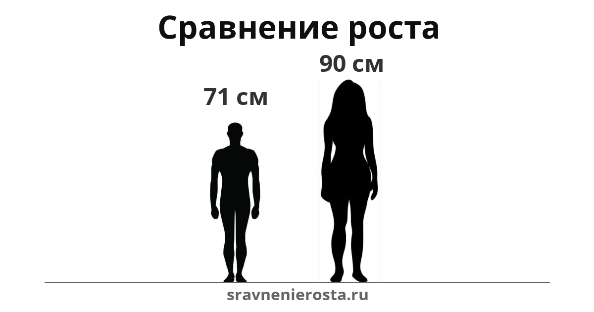 Визуализация соотношения роста мужчины (71 см) и женщины (90 см) на сайте sravnenierosta.ru