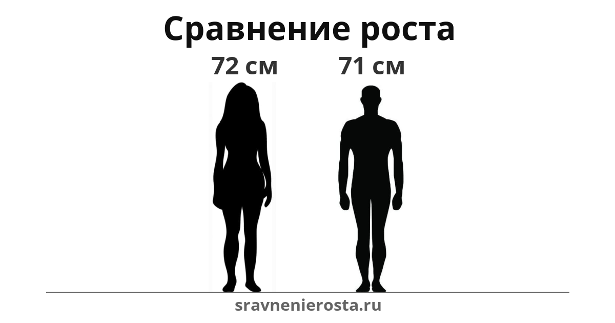 Визуализация соотношения роста женщины (72 см) и мужчины (71 см) на сайте sravnenierosta.ru