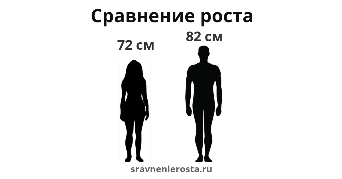 Визуализация соотношения роста женщины (72 см) и мужчины (82 см) на сайте sravnenierosta.ru