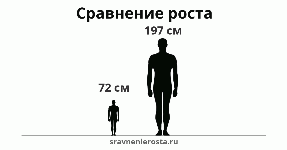 Визуализация соотношения роста мужчины (72 см) и мужчины (197 см) на сайте sravnenierosta.ru