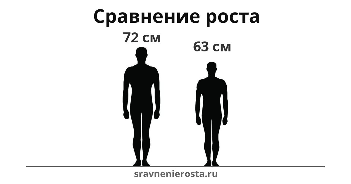 Визуализация соотношения роста мужчины (72 см) и мужчины (63 см) на сайте sravnenierosta.ru