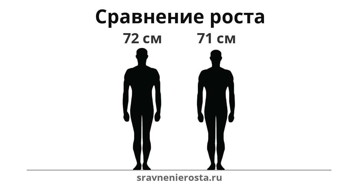Визуализация соотношения роста мужчины (72 см) и мужчины (71 см) на сайте sravnenierosta.ru