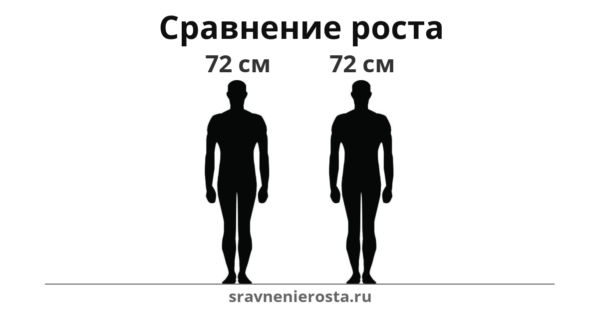 Визуализация соотношения роста мужчины (72 см) и мужчины (72 см) на сайте sravnenierosta.ru