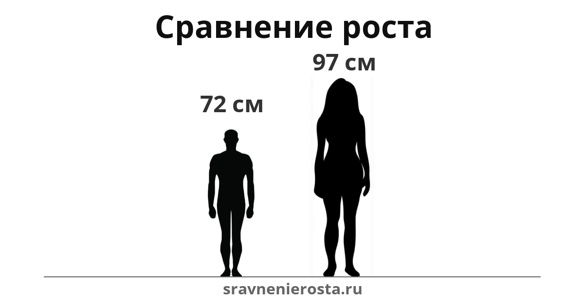 Визуализация соотношения роста мужчины (72 см) и женщины (97 см) на сайте sravnenierosta.ru
