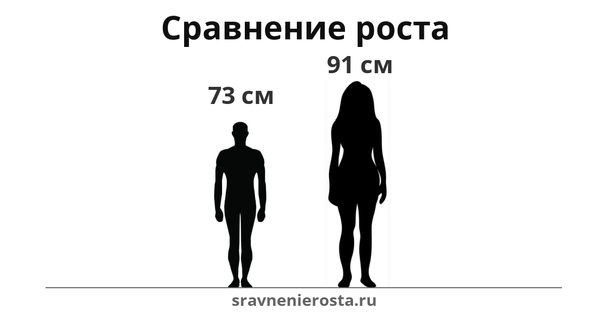 Визуализация соотношения роста мужчины (73 см) и женщины (91 см) на сайте sravnenierosta.ru