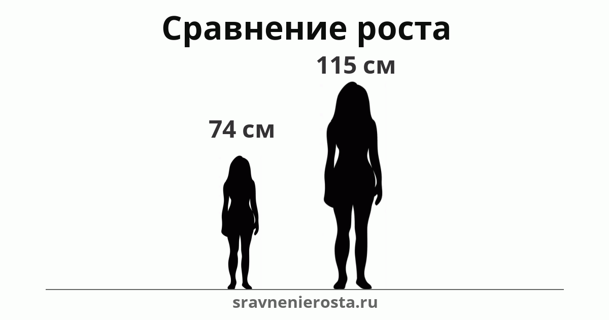 Визуализация соотношения роста женщины (74 см) и женщины (115 см) на сайте sravnenierosta.ru