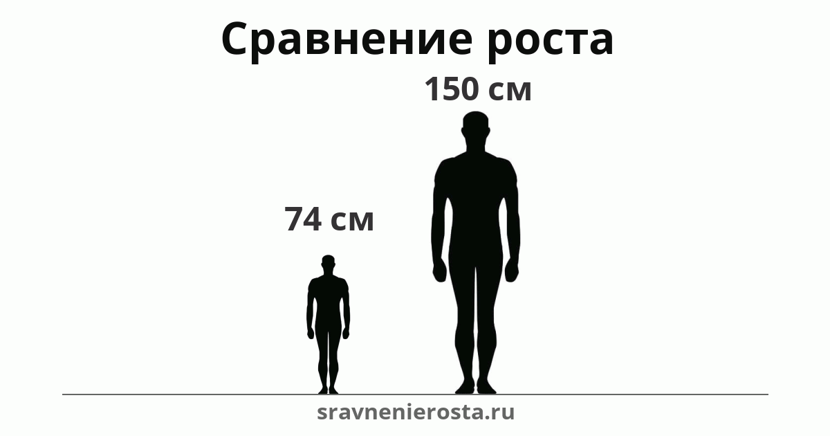 Визуализация соотношения роста мужчины (74 см) и мужчины (150 см) на сайте sravnenierosta.ru
