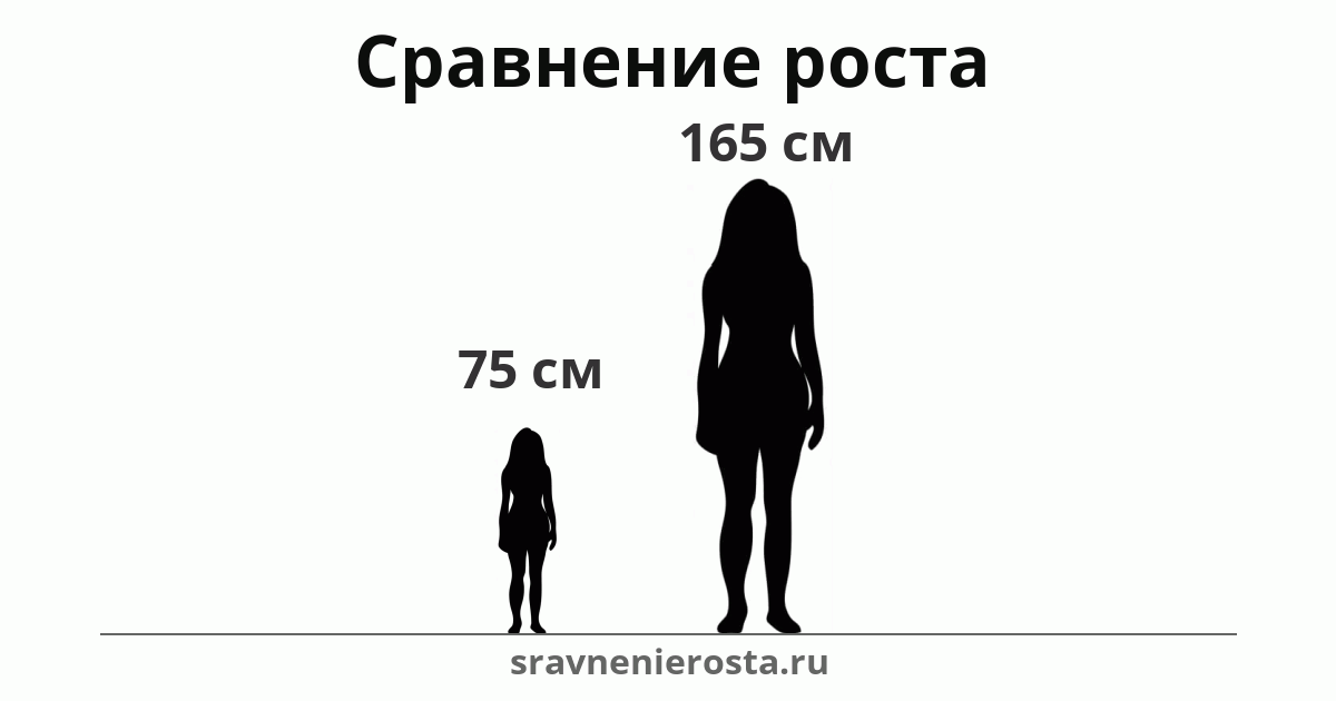 Визуализация соотношения роста женщины (75 см) и женщины (165 см) на сайте sravnenierosta.ru