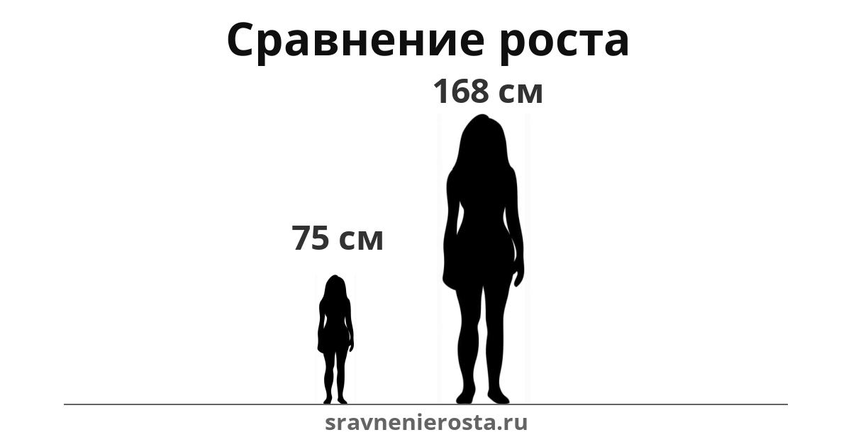 Визуализация соотношения роста женщины (75 см) и женщины (168 см) на сайте sravnenierosta.ru