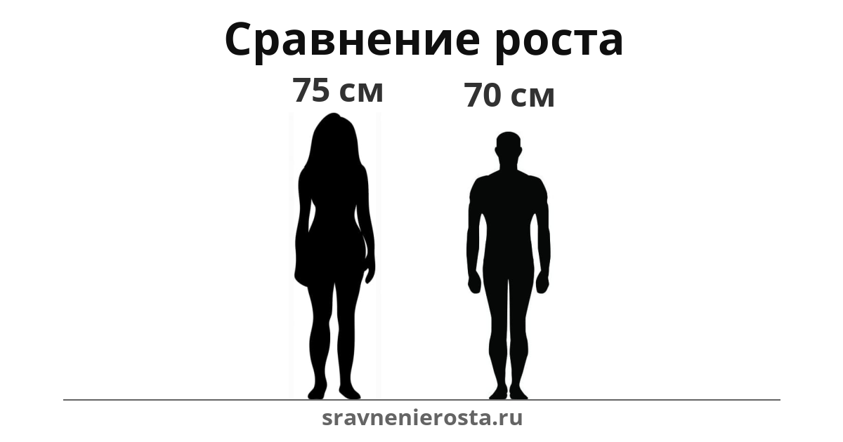 Визуализация соотношения роста женщины (75 см) и мужчины (70 см) на сайте sravnenierosta.ru