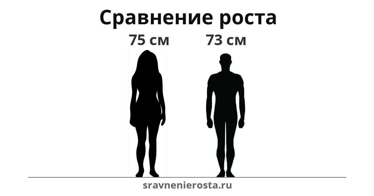 Визуализация соотношения роста женщины (75 см) и мужчины (73 см) на сайте sravnenierosta.ru