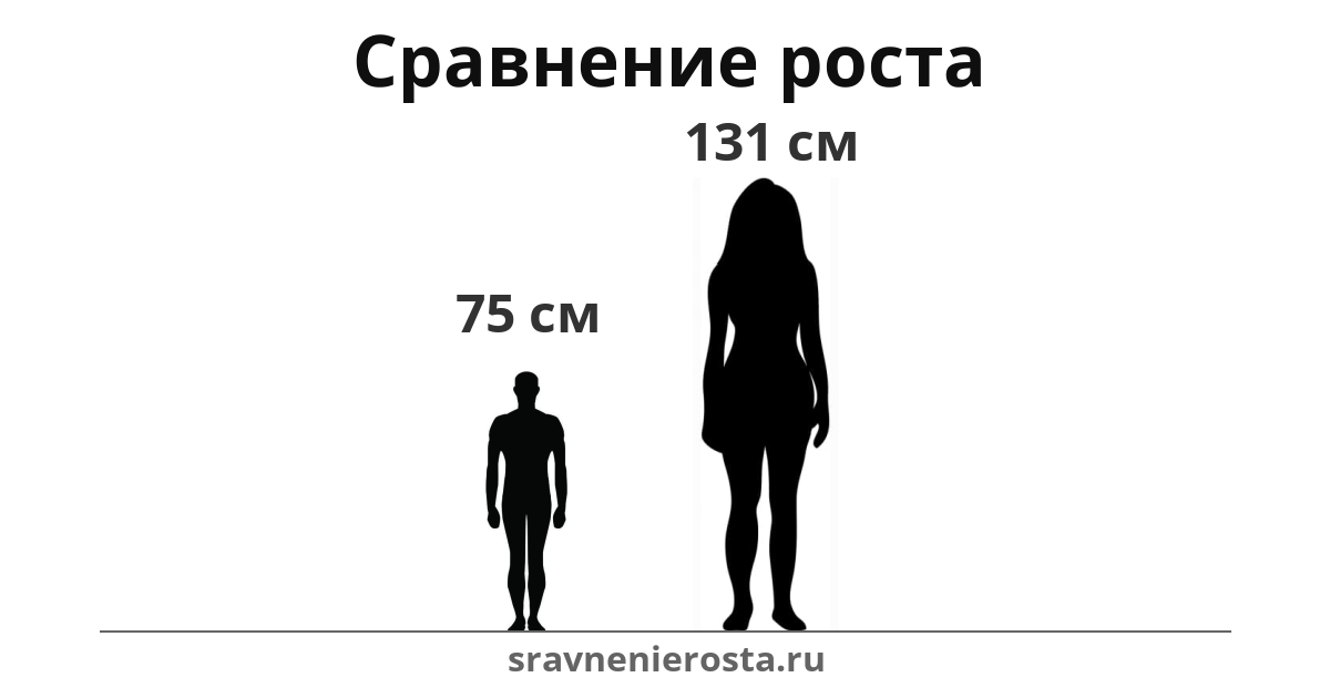 Визуализация соотношения роста мужчины (75 см) и женщины (131 см) на сайте sravnenierosta.ru