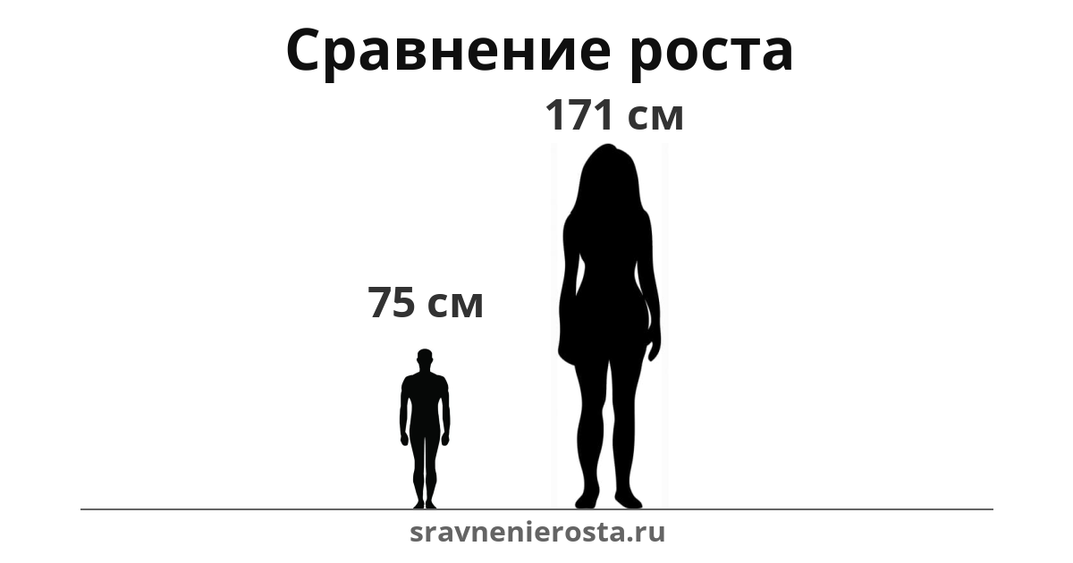 Визуализация соотношения роста мужчины (75 см) и женщины (171 см) на сайте sravnenierosta.ru