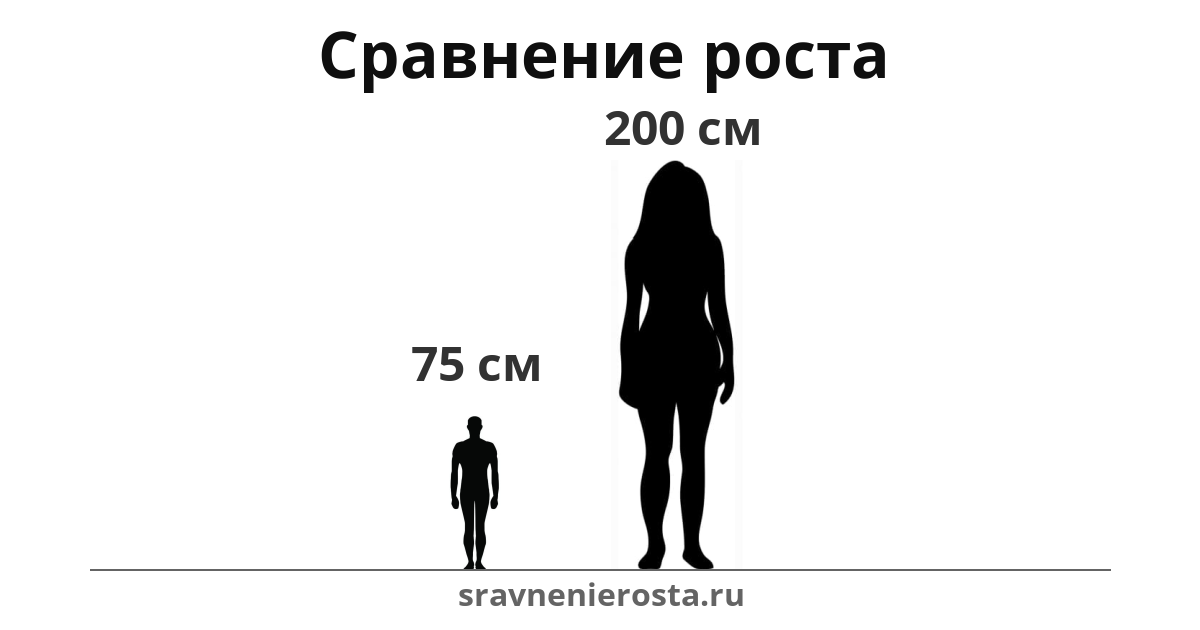 Визуализация соотношения роста мужчины (75 см) и женщины (200 см) на сайте sravnenierosta.ru