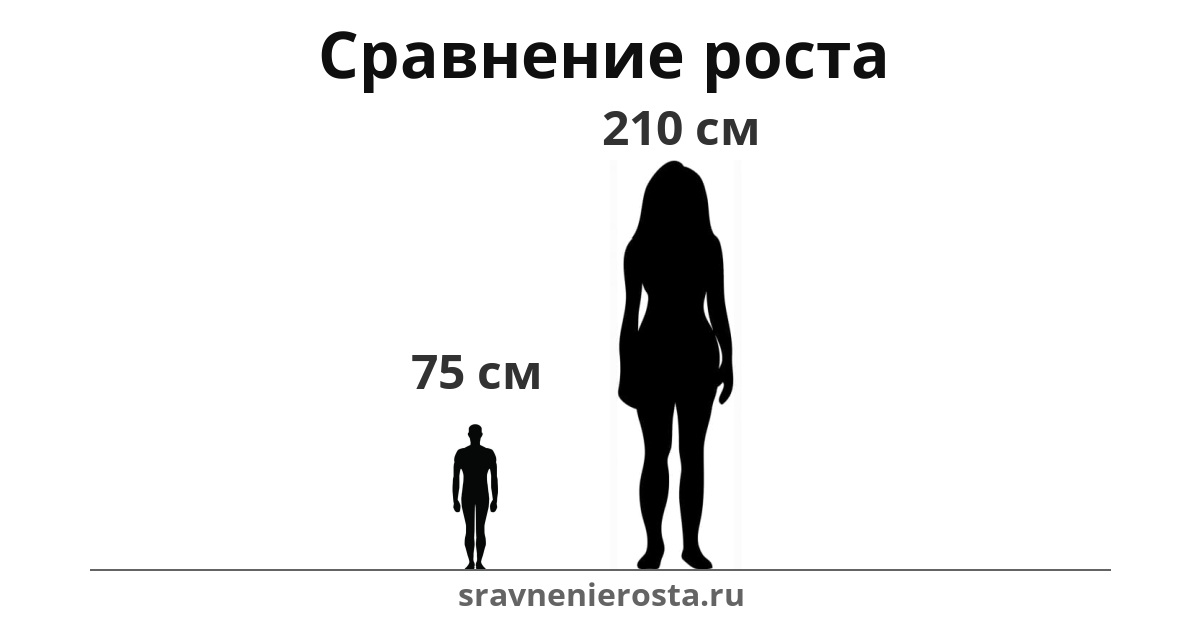 Визуализация соотношения роста мужчины (75 см) и женщины (210 см) на сайте sravnenierosta.ru