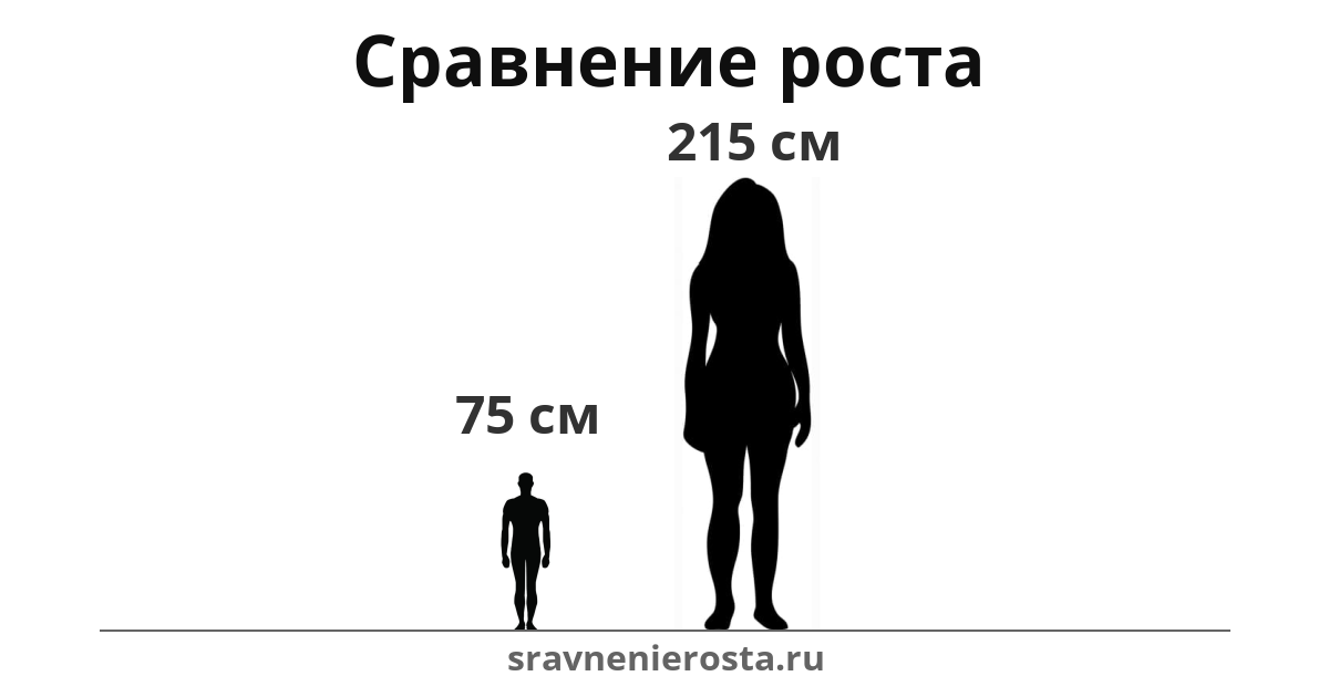 Визуализация соотношения роста мужчины (75 см) и женщины (215 см) на сайте sravnenierosta.ru