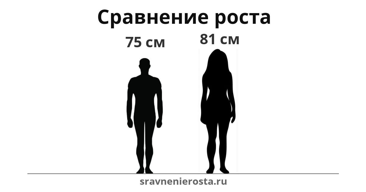 Визуализация соотношения роста мужчины (75 см) и женщины (81 см) на сайте sravnenierosta.ru