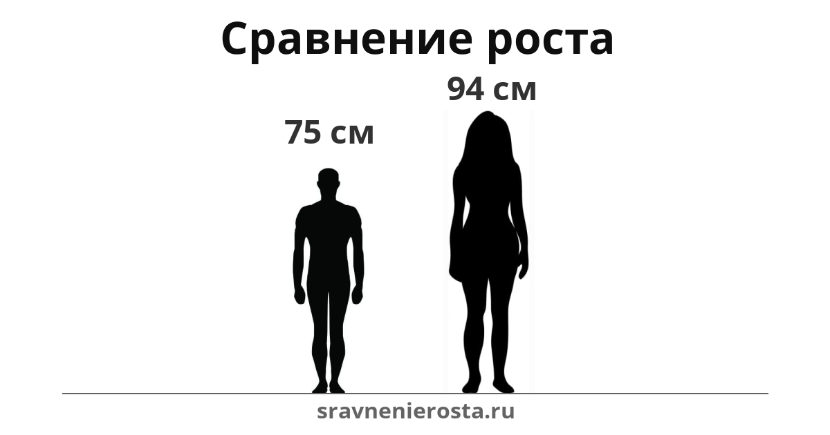 Визуализация соотношения роста мужчины (75 см) и женщины (94 см) на сайте sravnenierosta.ru