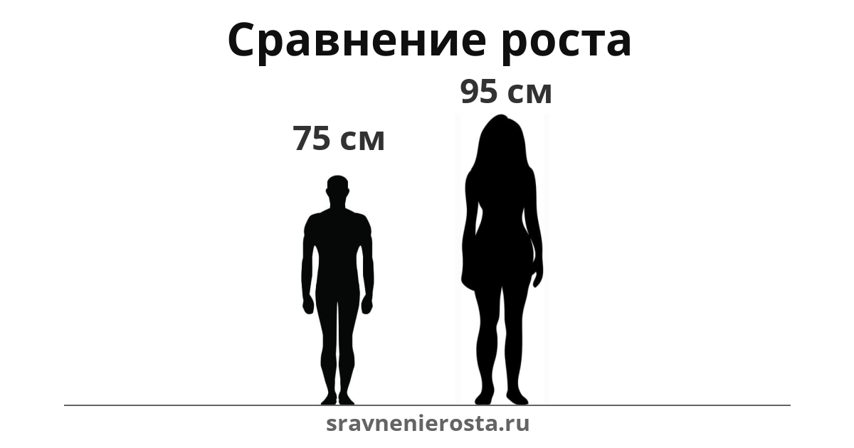 Визуализация соотношения роста мужчины (75 см) и женщины (95 см) на сайте sravnenierosta.ru