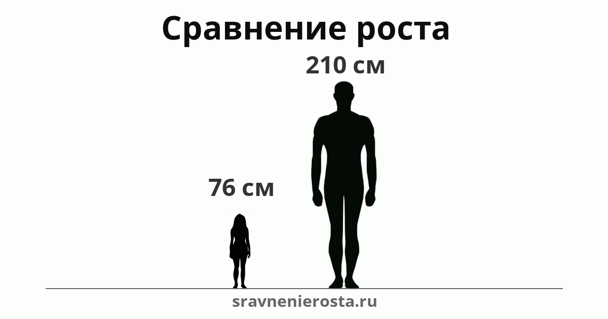Визуализация соотношения роста женщины (76 см) и мужчины (210 см) на сайте sravnenierosta.ru