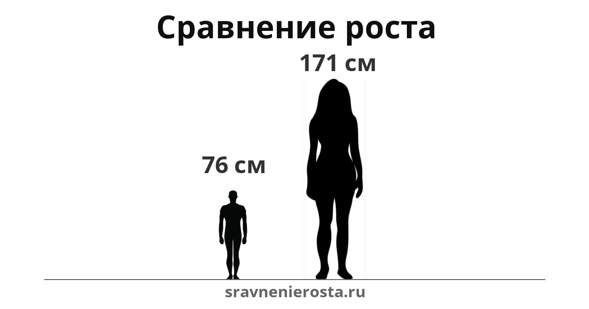 Визуализация соотношения роста мужчины (76 см) и женщины (171 см) на сайте sravnenierosta.ru