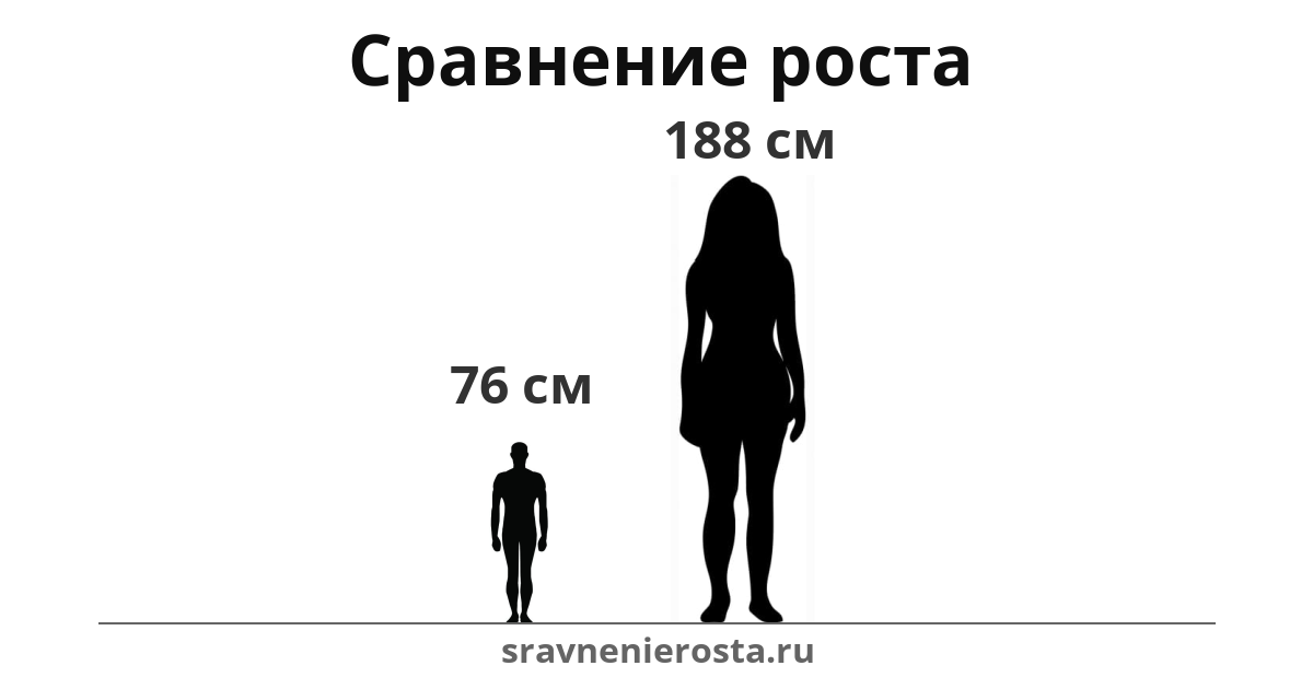 Визуализация соотношения роста мужчины (76 см) и женщины (188 см) на сайте sravnenierosta.ru