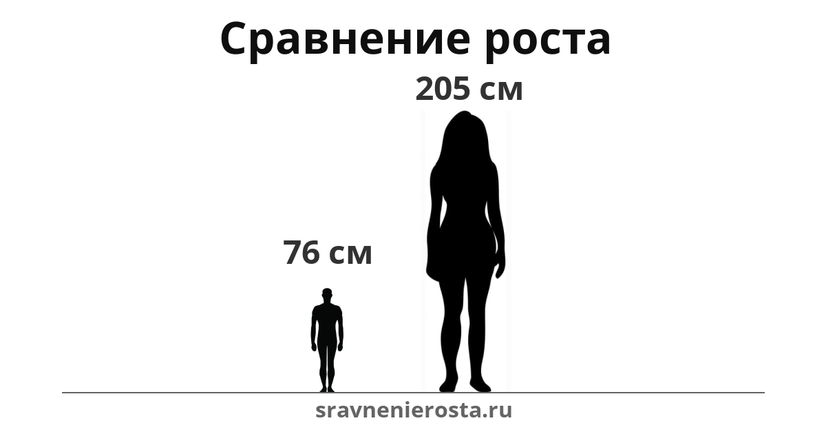 Визуализация соотношения роста мужчины (76 см) и женщины (205 см) на сайте sravnenierosta.ru