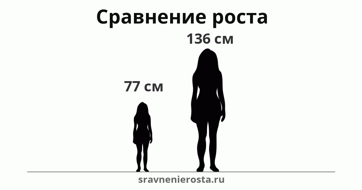 Визуализация соотношения роста женщины (77 см) и женщины (136 см) на сайте sravnenierosta.ru
