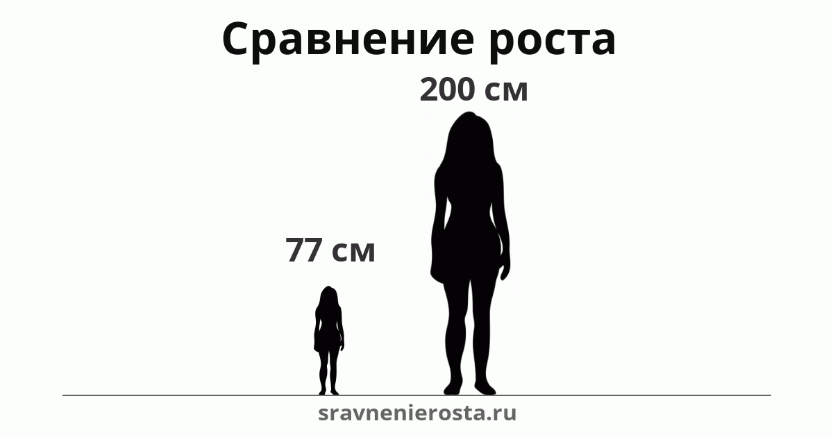 Визуализация соотношения роста женщины (77 см) и женщины (200 см) на сайте sravnenierosta.ru