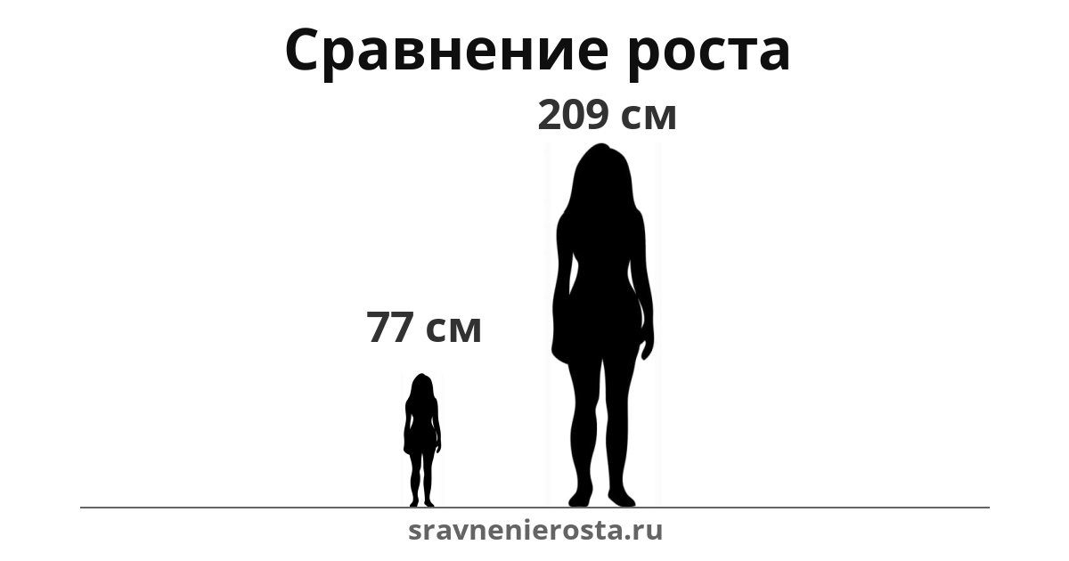 Визуализация соотношения роста женщины (77 см) и женщины (209 см) на сайте sravnenierosta.ru