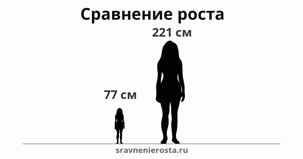 Визуализация соотношения роста женщины (77 см) и женщины (221 см) на сайте sravnenierosta.ru