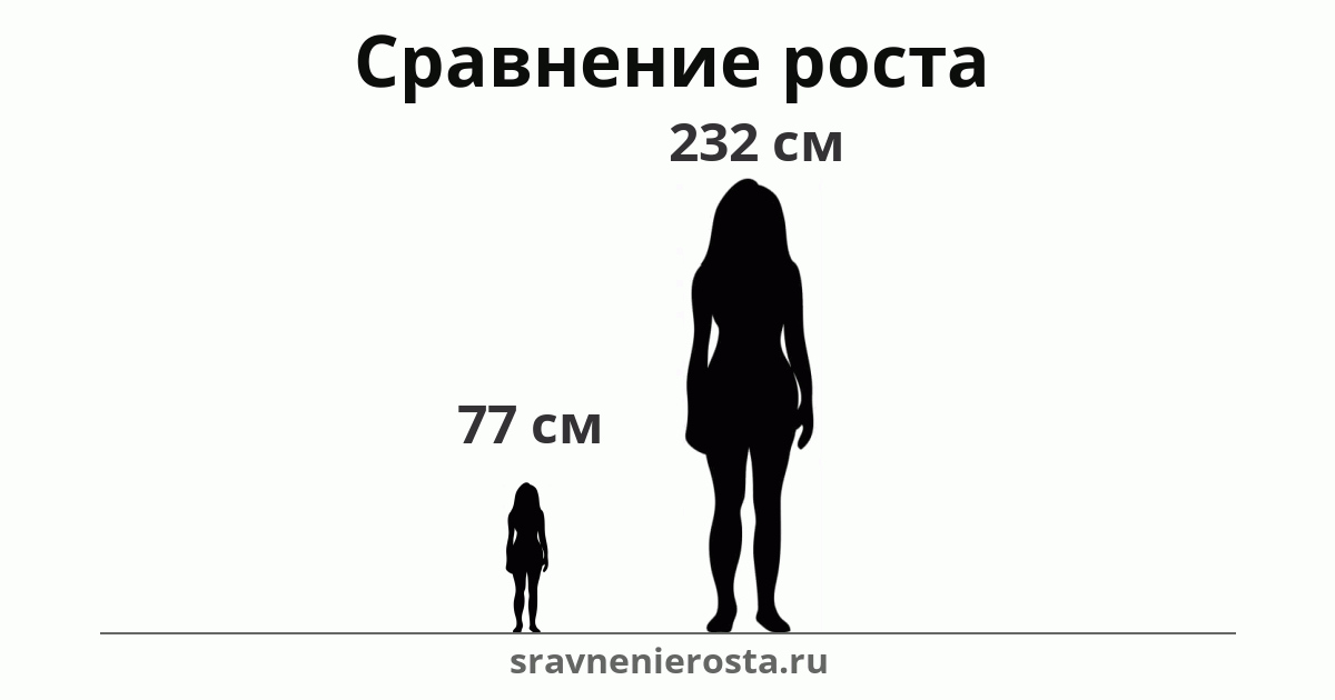Визуализация соотношения роста женщины (77 см) и женщины (232 см) на сайте sravnenierosta.ru