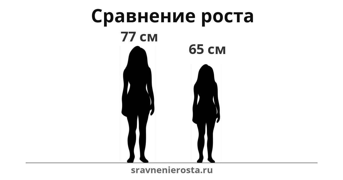Визуализация соотношения роста женщины (77 см) и женщины (65 см) на сайте sravnenierosta.ru