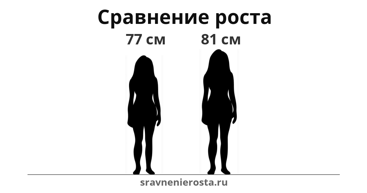 Визуализация соотношения роста женщины (77 см) и женщины (81 см) на сайте sravnenierosta.ru