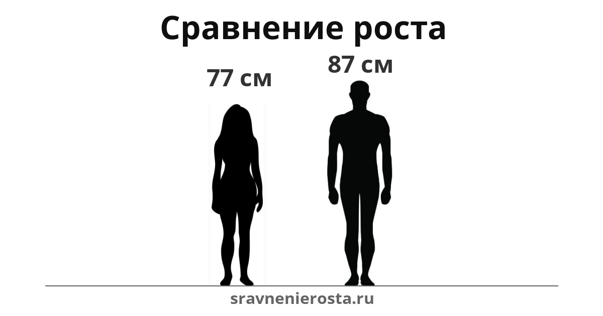 Визуализация соотношения роста женщины (77 см) и мужчины (87 см) на сайте sravnenierosta.ru