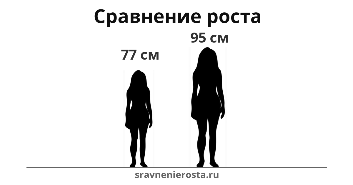 Визуализация соотношения роста женщины (77 см) и женщины (95 см) на сайте sravnenierosta.ru