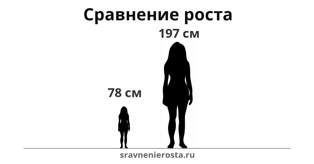 Визуализация соотношения роста женщины (78 см) и женщины (197 см) на сайте sravnenierosta.ru