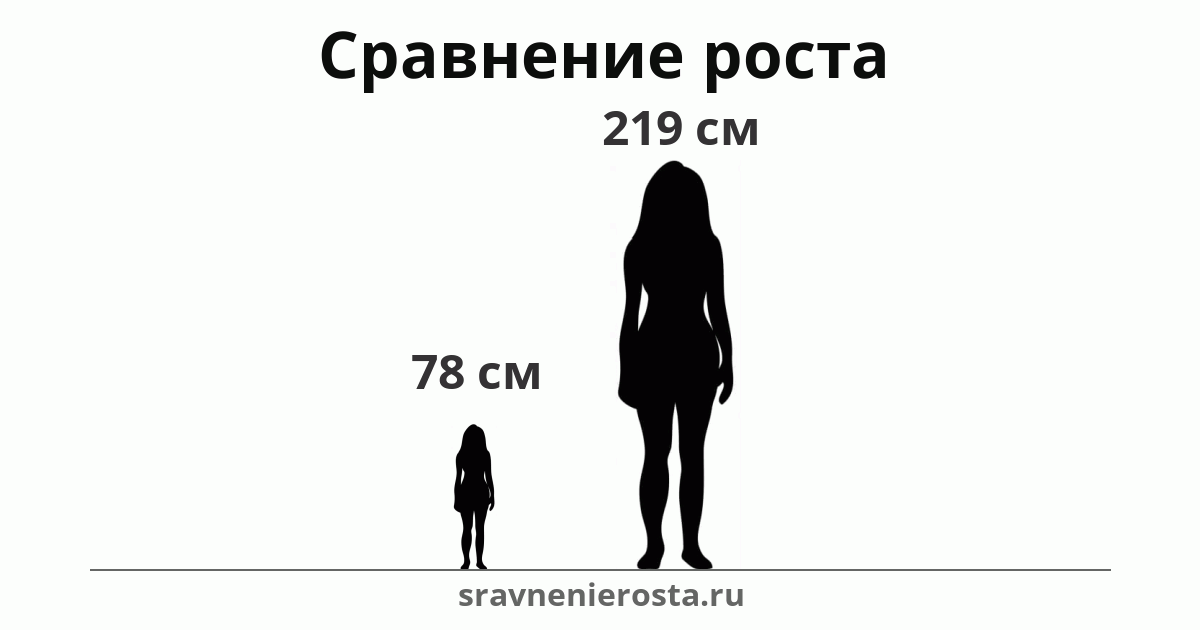 Визуализация соотношения роста женщины (78 см) и женщины (219 см) на сайте sravnenierosta.ru