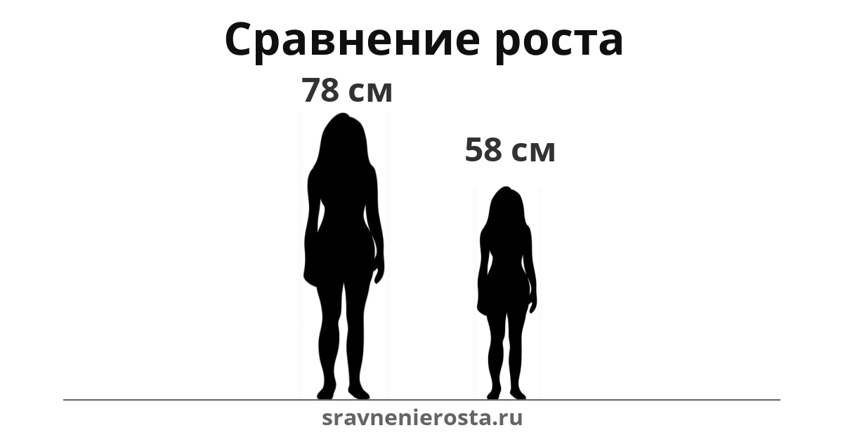 Визуализация соотношения роста женщины (78 см) и женщины (58 см) на сайте sravnenierosta.ru