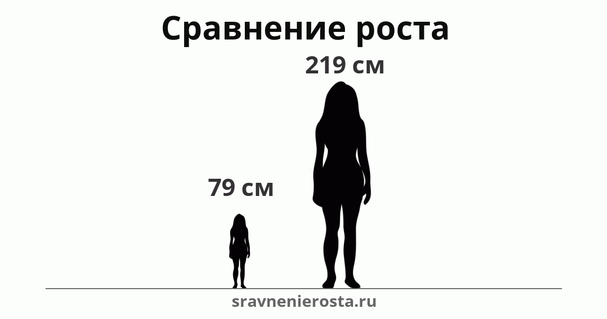 Визуализация соотношения роста женщины (79 см) и женщины (219 см) на сайте sravnenierosta.ru