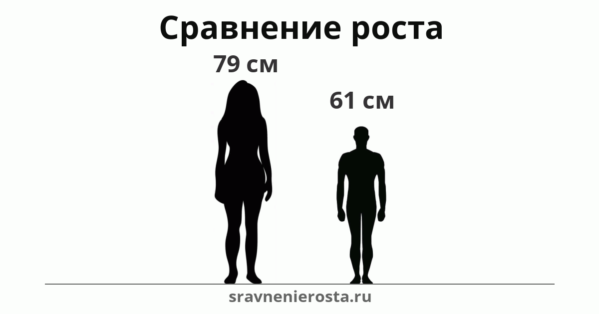 Визуализация соотношения роста женщины (79 см) и мужчины (61 см) на сайте sravnenierosta.ru