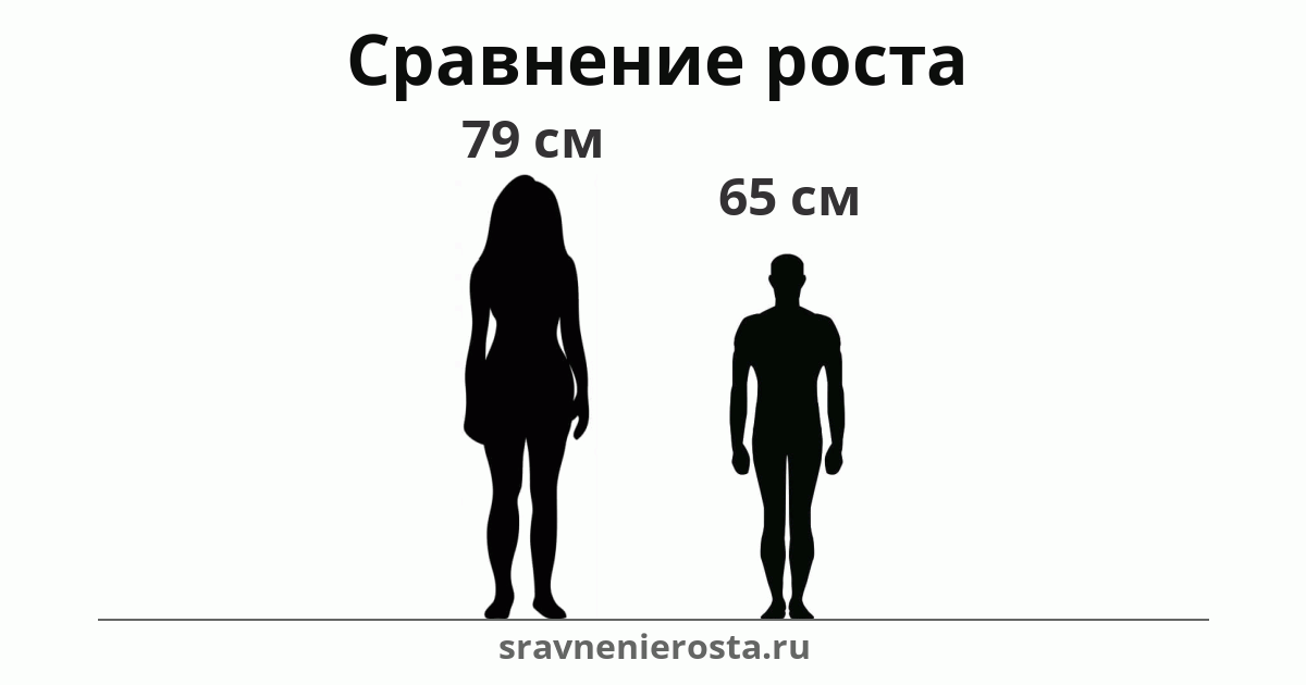 Визуализация соотношения роста женщины (79 см) и мужчины (65 см) на сайте sravnenierosta.ru