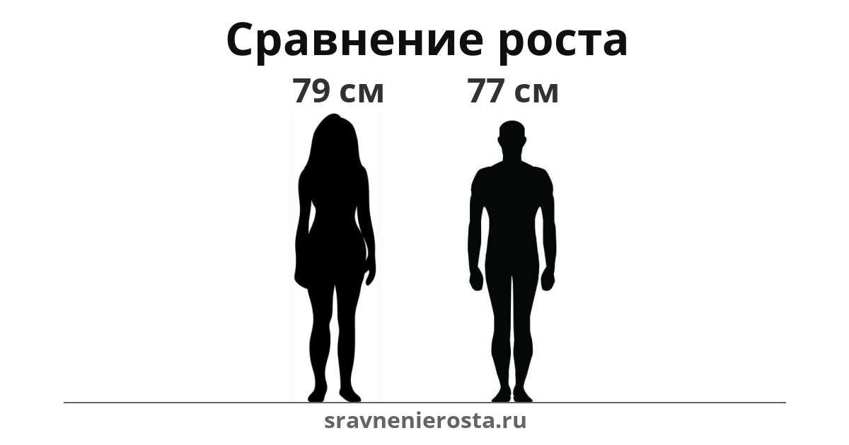 Визуализация соотношения роста женщины (79 см) и мужчины (77 см) на сайте sravnenierosta.ru